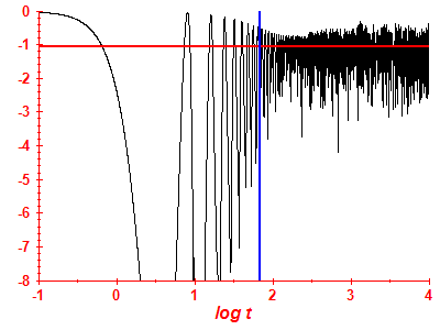 Survival probability log